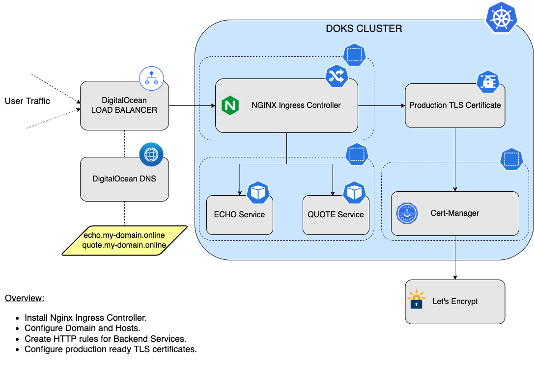 NGINX Architecture for DOKS