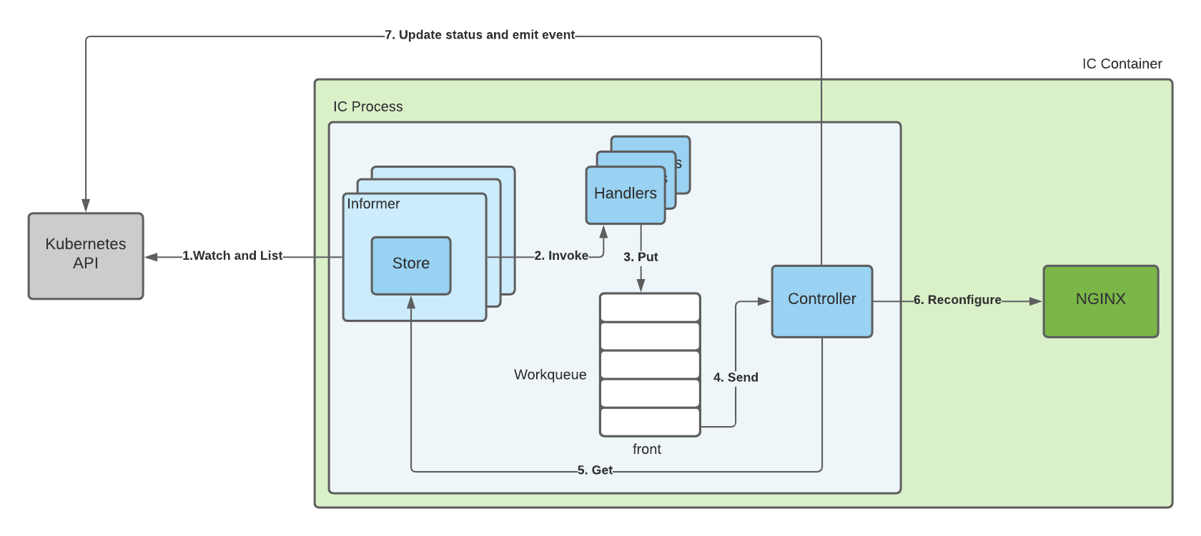 Design of NGINX Ingress Controller