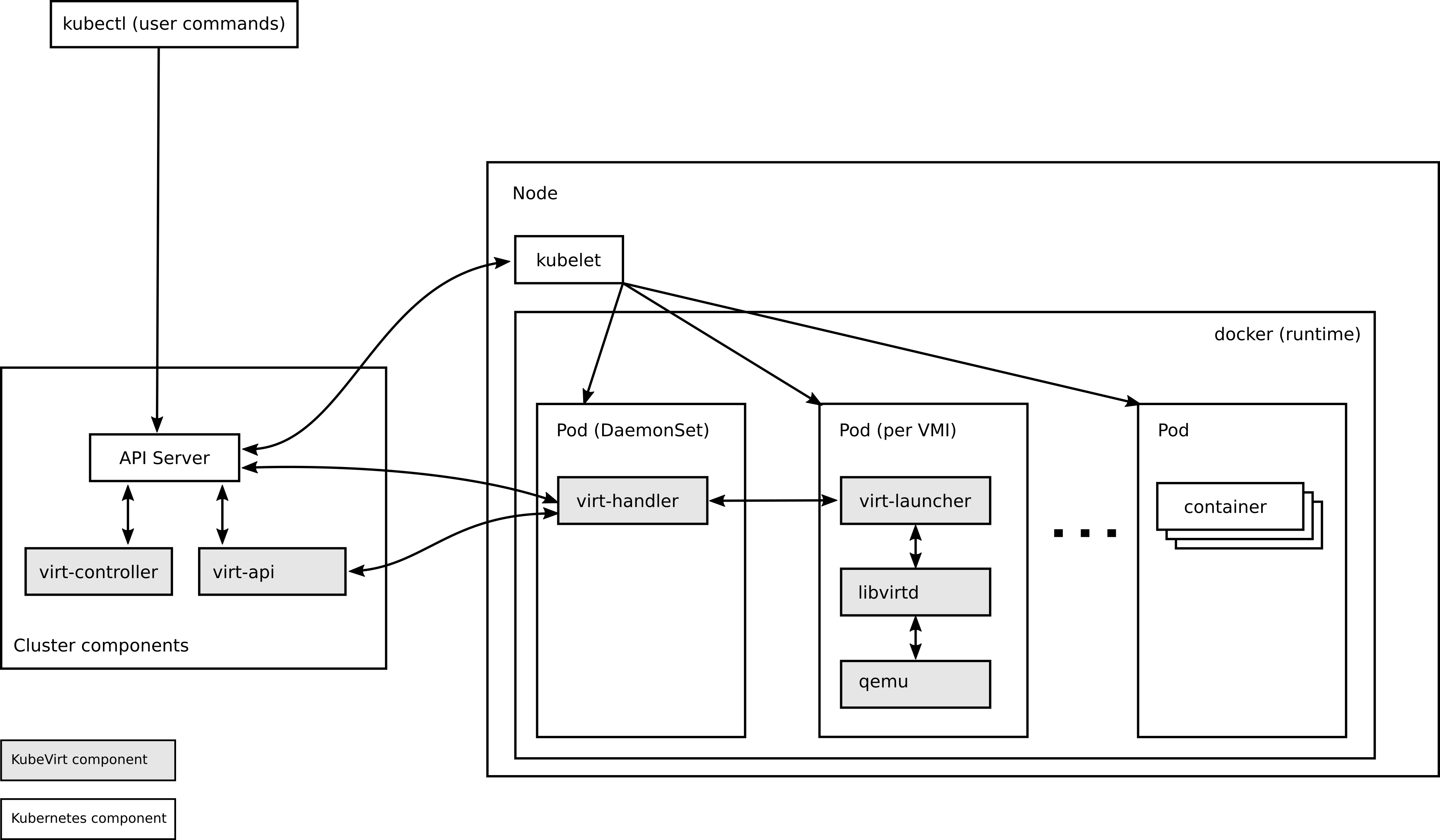 KubeVirt Architecture