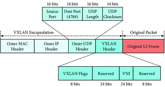 VXLAN Packet Encapsulation
