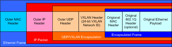 VXLAN Packet